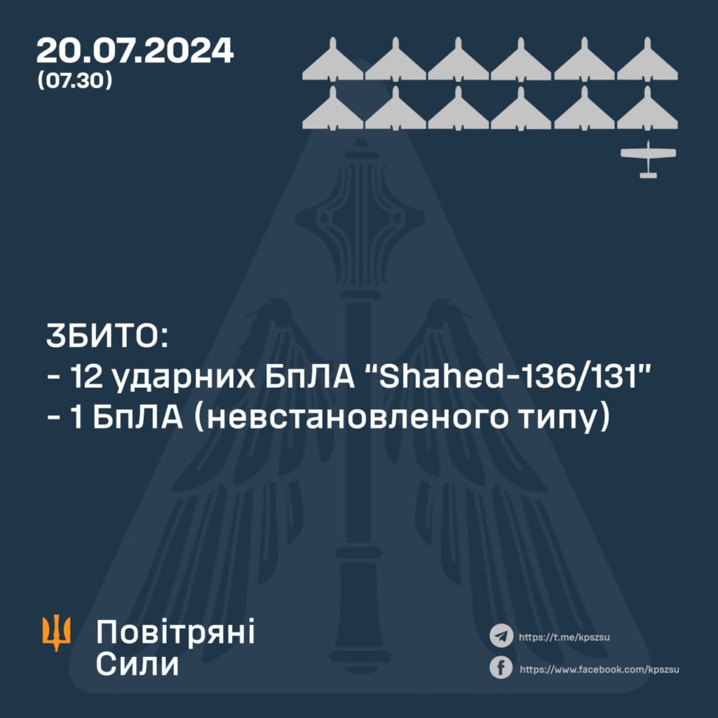 Вночі ворог атакував Україною 4 ракетами в 17 дронами. Збили 13 БпЛА 2