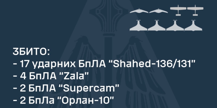 Збито 17 із 23 «шахедів» та 8 ворожих розвідувальних БпЛА