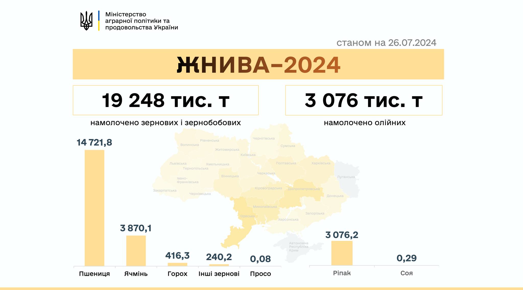 Жнива-2024: в Україні вже намолочено понад 22 мільйони тонн зернових та олійних, Миколаївщина входить в ТОП-3
