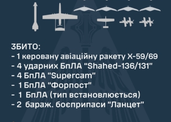 Вночі над Україною збито ракету Х-59/69, «Форпост» та 11 БпЛА різних типів