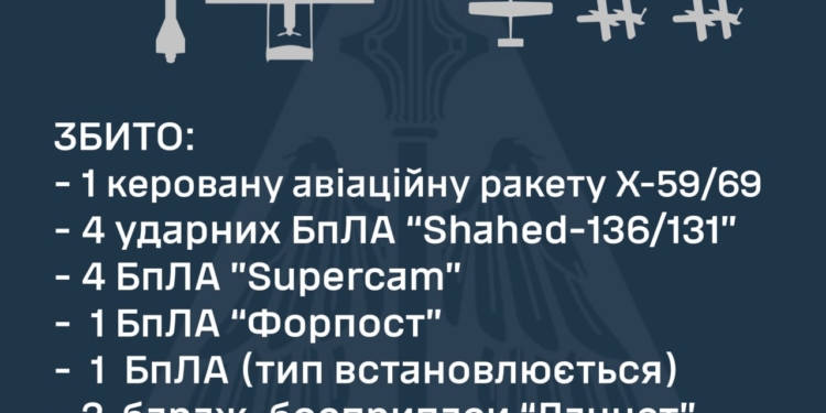 Вночі над Україною збито ракету Х-59/69, «Форпост» та 11 БпЛА різних типів