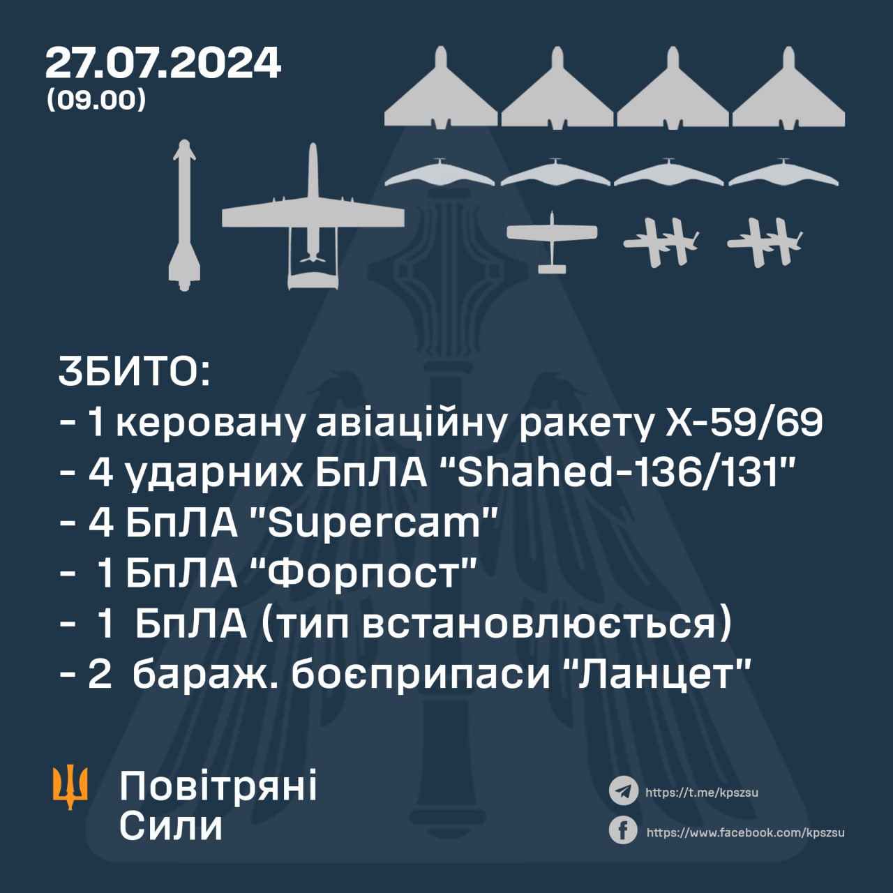Вночі над Україною збито ракету Х-59/69, «Форпост» та 11 БпЛА різних типів