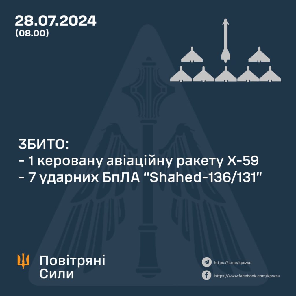 ​​Вночі збито ракету Х-59 та 7 із 7 «шахедів» 1