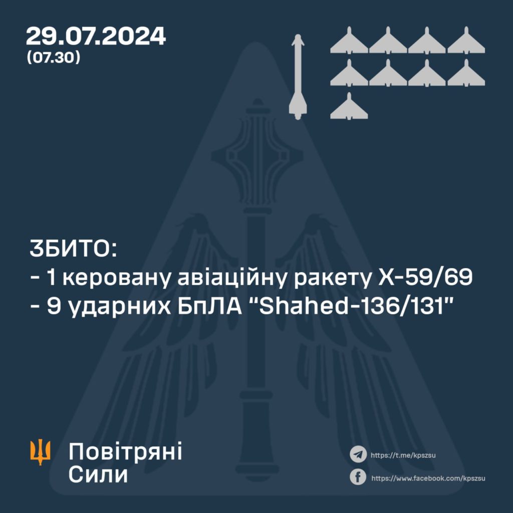 Вночі над Україною збили ракету і 9 дронів 2