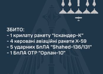 Комбінована російська атака на Дніпропетровщину: вранці над Україною збито 11 ворожих цілей