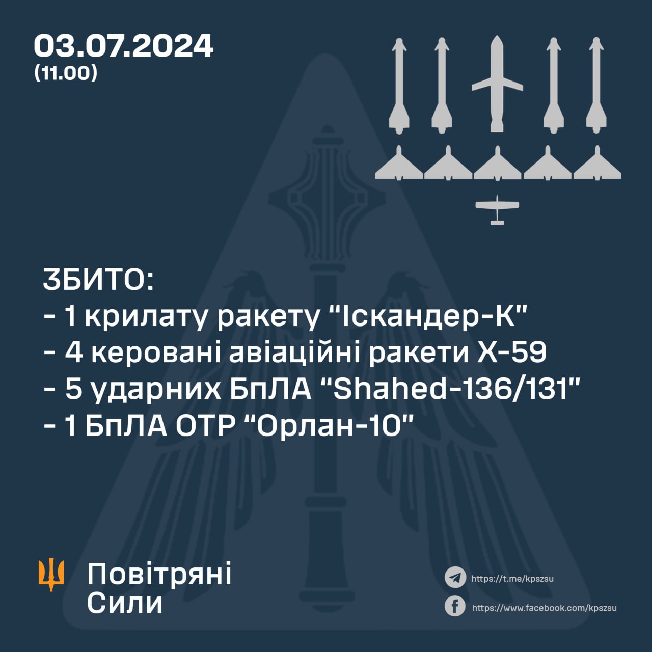 Комбінована російська атака на Дніпропетровщину: вранці над Україною збито 11 ворожих цілей