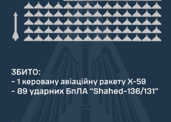 Одна з наймасованіших атак: вночі над Україною збито ракету Х-59 та 89 із 89 ворожих «шахедів»