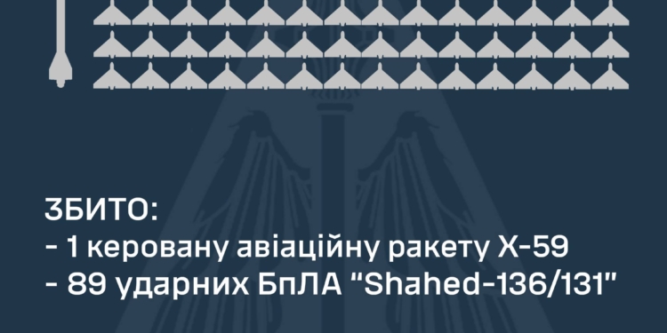 Одна з наймасованіших атак: вночі над Україною збито ракету Х-59 та 89 із 89 ворожих «шахедів»