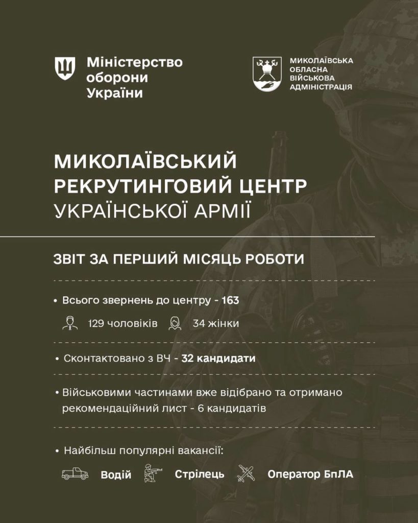 За місяць до Миколаївського рекрутингового центру звернулося 163 людини. Що з ними тепер 2