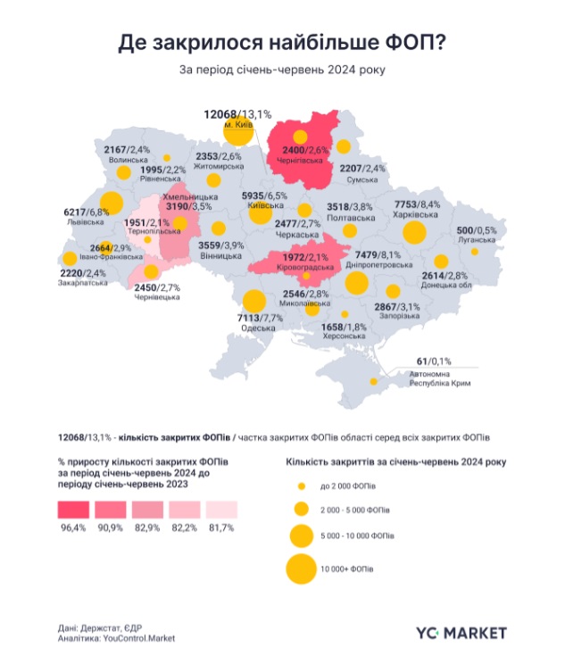 Закриття ФОПів в Україні зросло на 54%, а компаній – на 15% (ІНФОГРАФІКА) 2