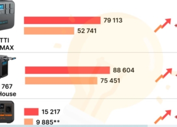 Ціни ростуть. Скільки зараз коштують найпопулярніші зарядні станції EcoFlow, Bluetti