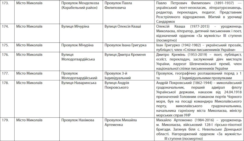 Вулиці Бабіча, Бедзая, Храпка, Логінова, Гуссіді, Креміня, Вадатурського, Зебека… У Миколаєві перейменовано вулиці (ПЕРЕЛІК) 22