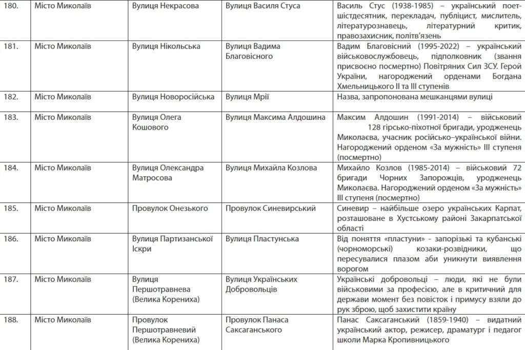 Вулиці Бабіча, Бедзая, Храпка, Логінова, Гуссіді, Креміня, Вадатурського, Зебека… У Миколаєві перейменовано вулиці (ПЕРЕЛІК) 24