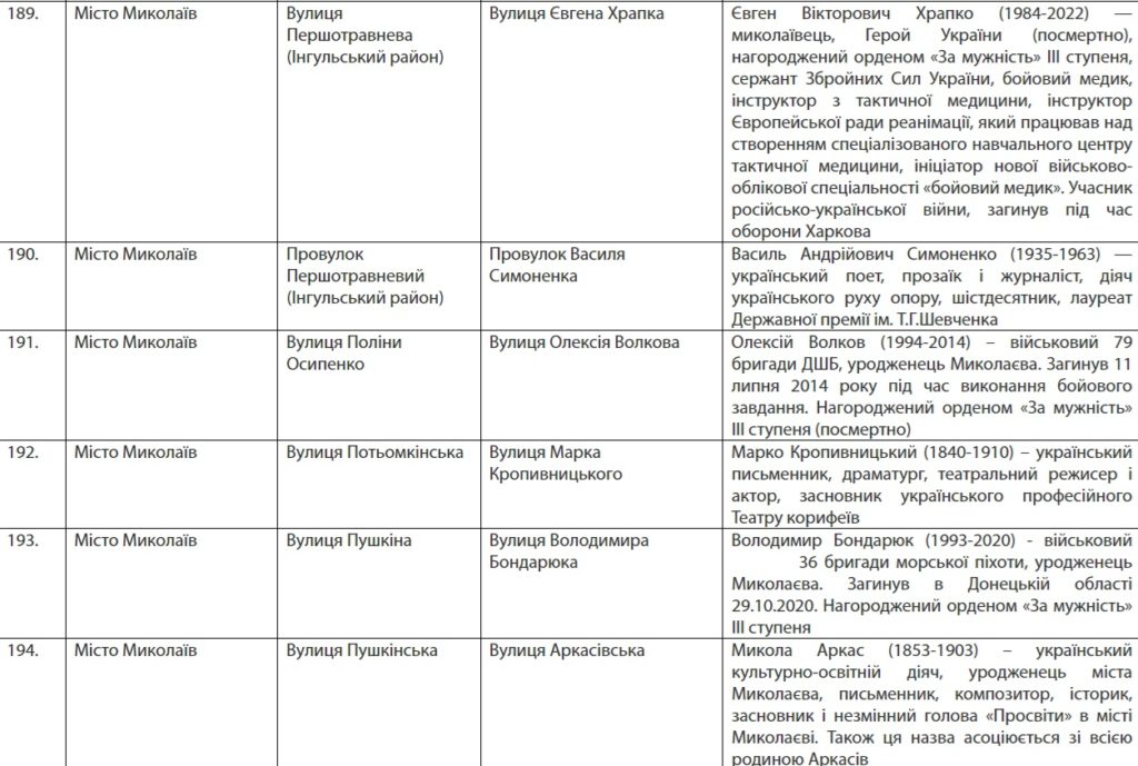 Вулиці Бабіча, Бедзая, Храпка, Логінова, Гуссіді, Креміня, Вадатурського, Зебека… У Миколаєві перейменовано вулиці (ПЕРЕЛІК) 26