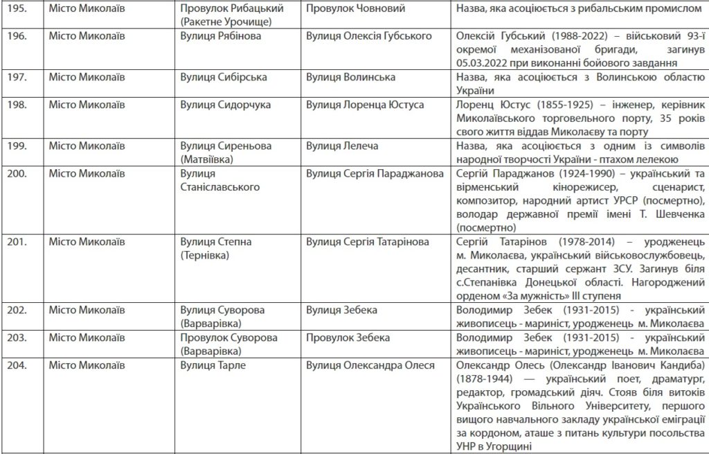 Вулиці Бабіча, Бедзая, Храпка, Логінова, Гуссіді, Креміня, Вадатурського, Зебека… У Миколаєві перейменовано вулиці (ПЕРЕЛІК) 28