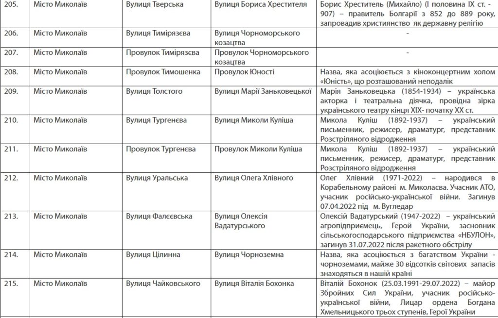 Вулиці Бабіча, Бедзая, Храпка, Логінова, Гуссіді, Креміня, Вадатурського, Зебека… У Миколаєві перейменовано вулиці (ПЕРЕЛІК) 30