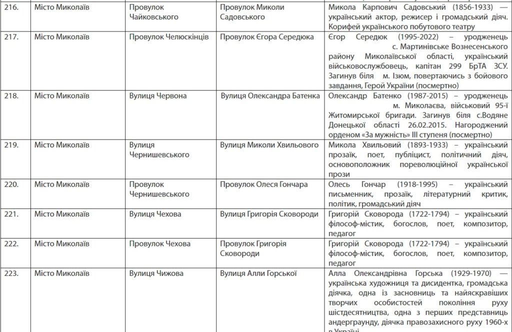 Вулиці Бабіча, Бедзая, Храпка, Логінова, Гуссіді, Креміня, Вадатурського, Зебека… У Миколаєві перейменовано вулиці (ПЕРЕЛІК) 32