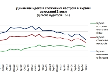 Споживчі настрої погіршуються: українці побоюються підвищення цін та росту курсу долара