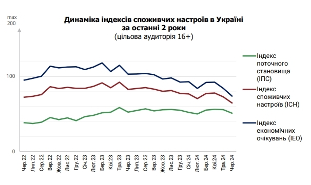 Споживчі настрої погіршуються: українці побоюються підвищення цін та росту курсу долара