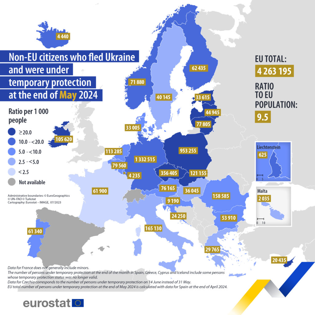 В країнах ЄС на кінець травня було 4,3 млн.українських біженців 2