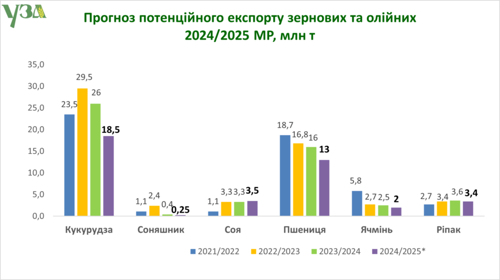 Після аномальної спеки прогнози на врожай зменшились на 2,8 млн. тонн 4