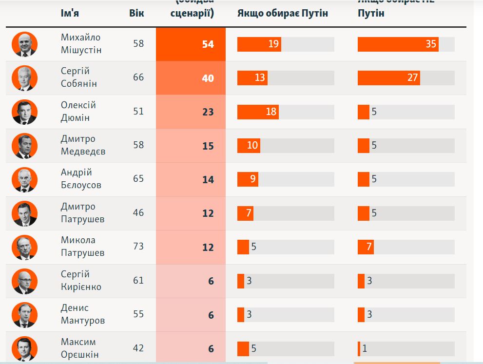 Після Путіна. Смерть, переворот або поразка – як зміниться влада в Росії та хто стане наступником? (ФОТО, ВІДЕО) 5