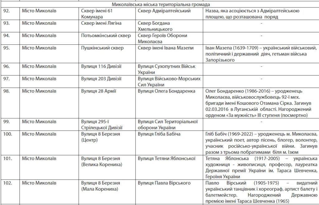 Вулиці Бабіча, Бедзая, Храпка, Логінова, Гуссіді, Креміня, Вадатурського, Зебека… У Миколаєві перейменовано вулиці (ПЕРЕЛІК) 2