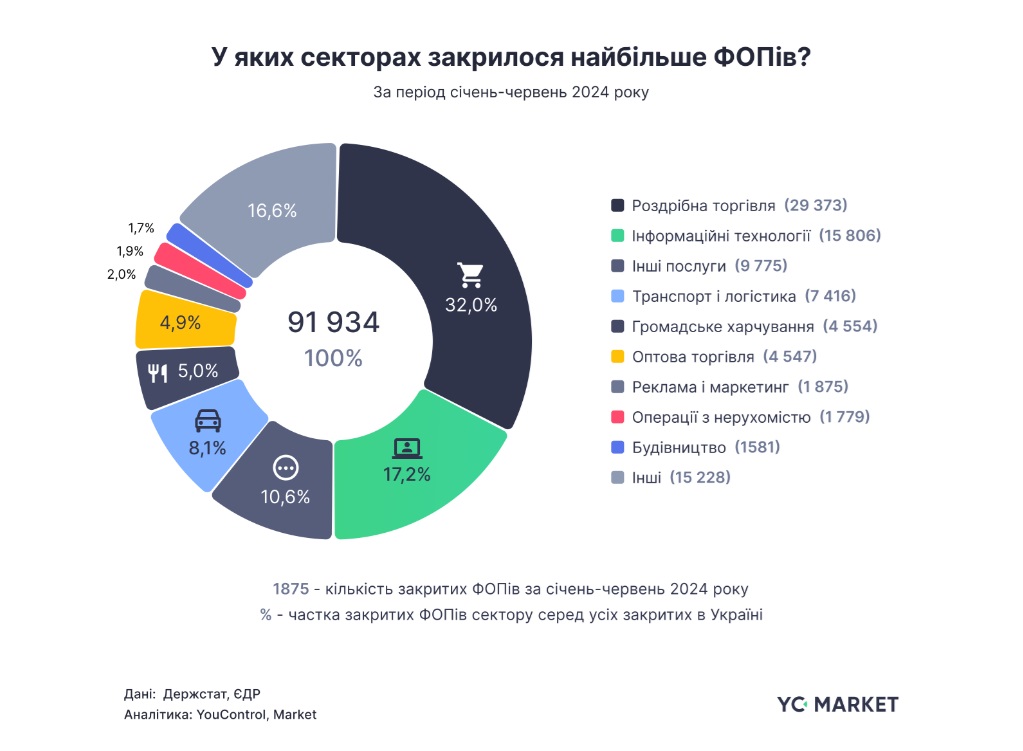 Закриття ФОПів в Україні зросло на 54%, а компаній – на 15% (ІНФОГРАФІКА) 4