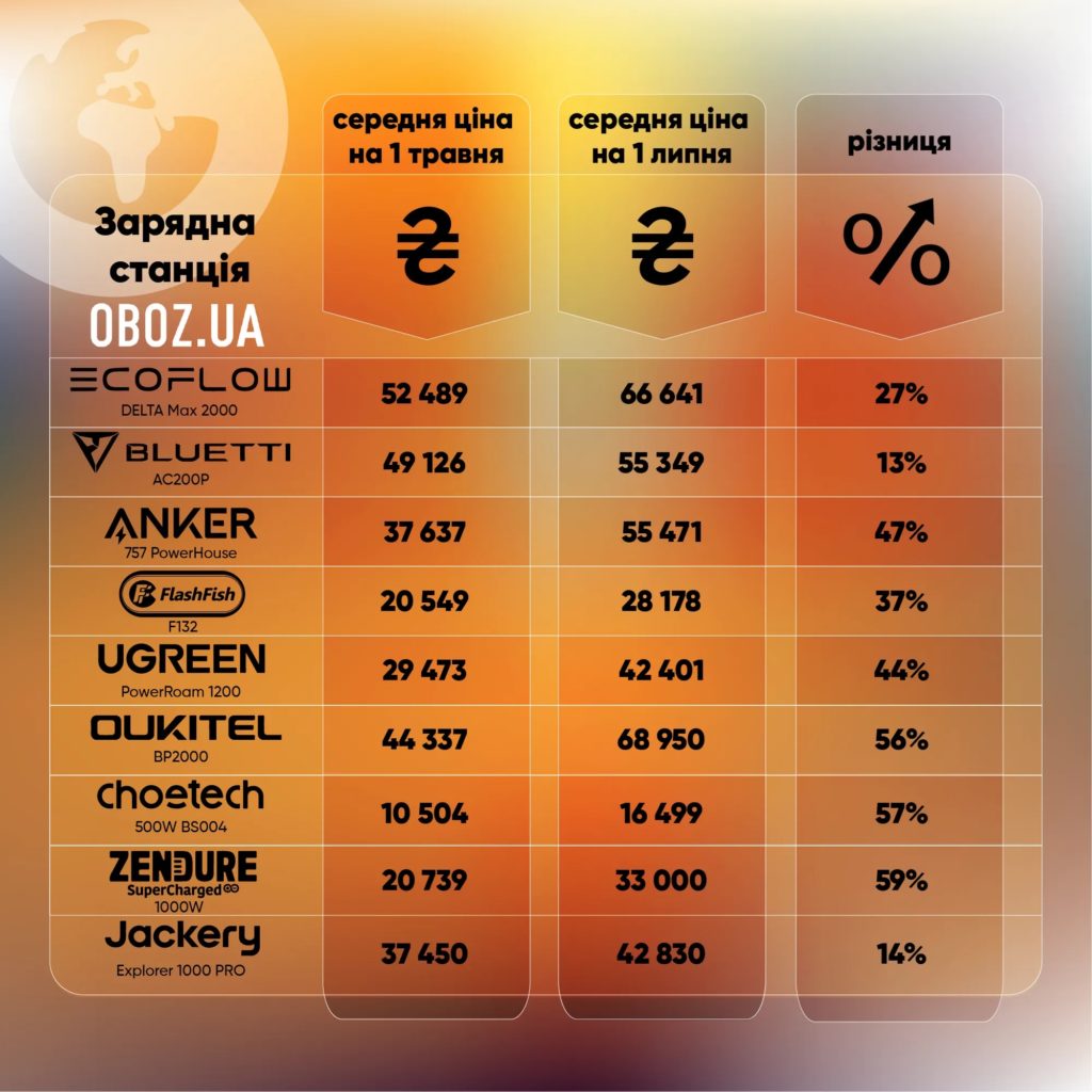 Ажіотажний попит: наскільки подорожчали генератори та "екофлоу", і що краще обрати для дому 2