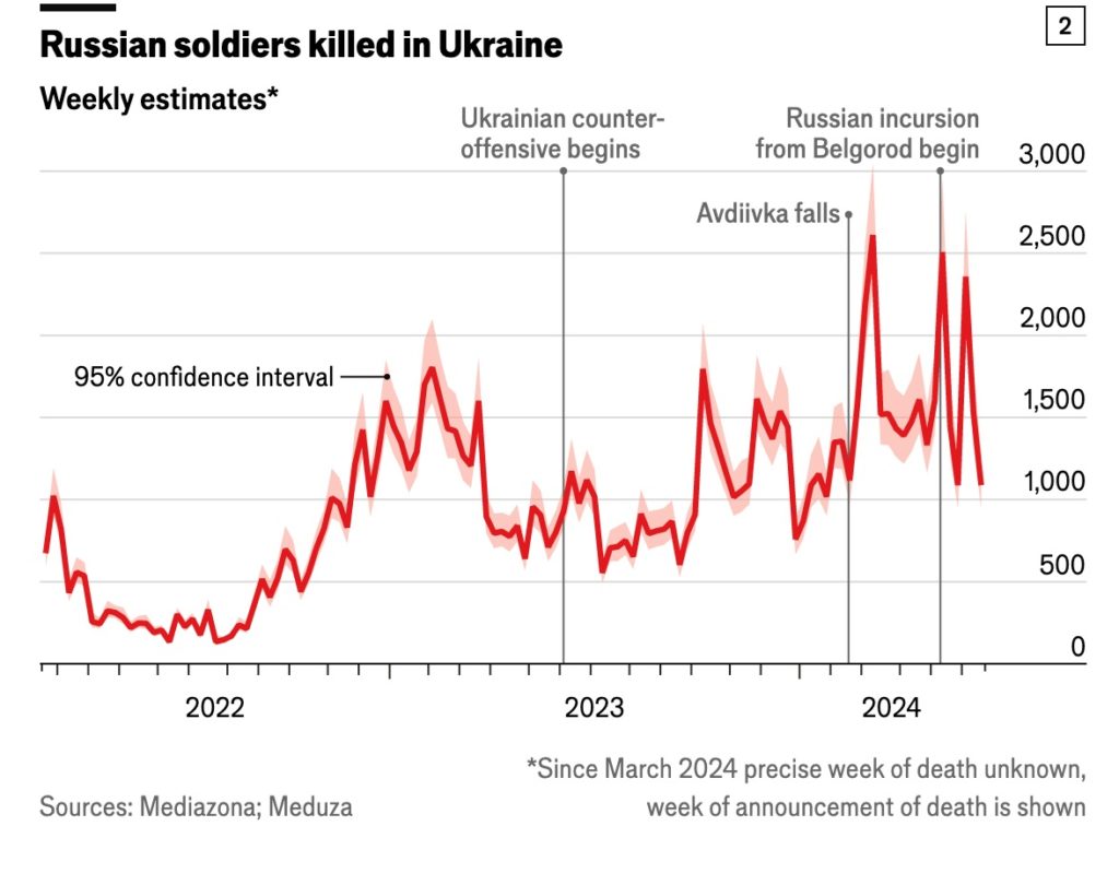 Втрати росії в живій силі складають від 462 до 728 тисяч -  The Economist (ІНФОГРАФІКА) 4