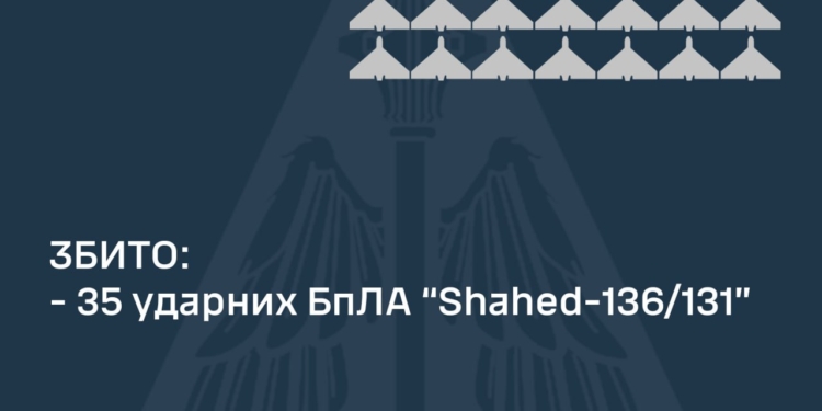 Вночі над Україною збито 35 із 39 ворожих «шахедів»