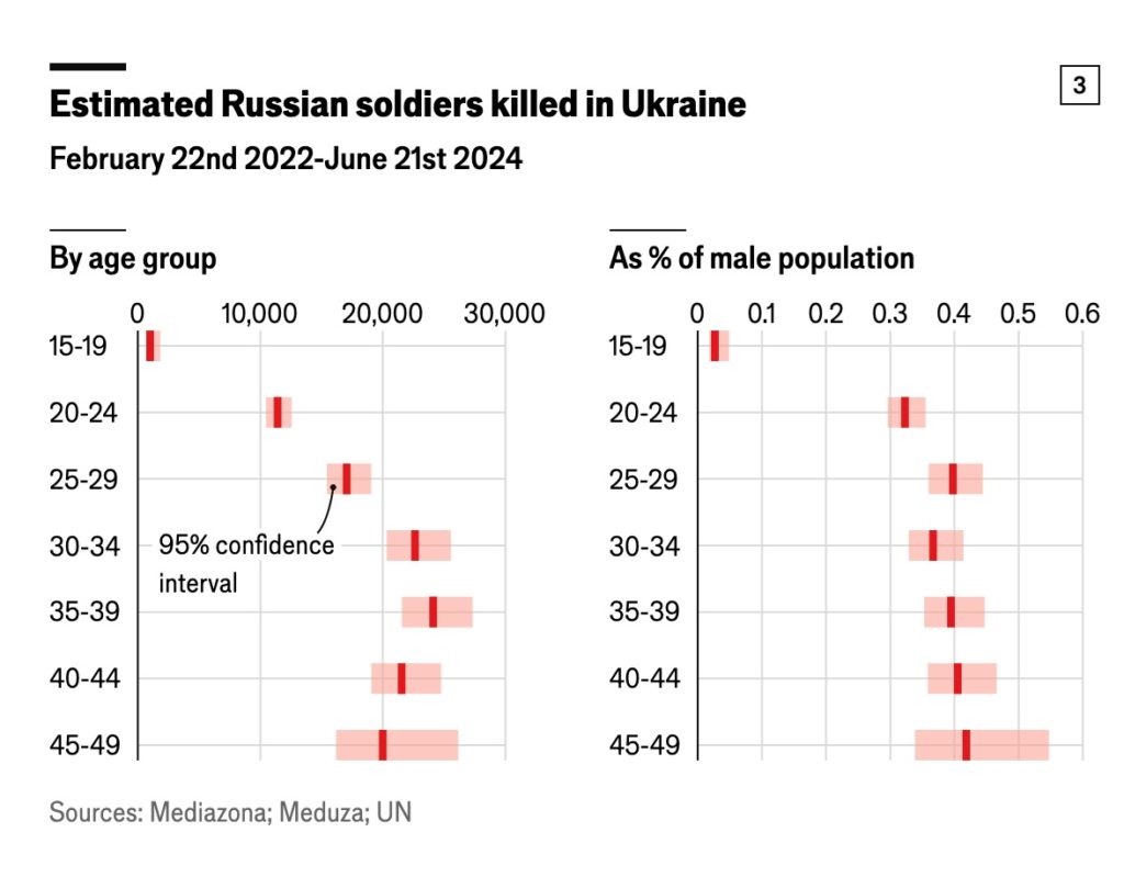 Втрати росії в живій силі складають від 462 до 728 тисяч -  The Economist (ІНФОГРАФІКА) 6