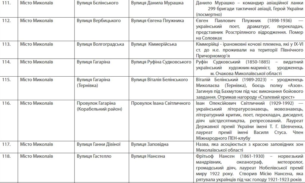 Вулиці Бабіча, Бедзая, Храпка, Логінова, Гуссіді, Креміня, Вадатурського, Зебека… У Миколаєві перейменовано вулиці (ПЕРЕЛІК) 6