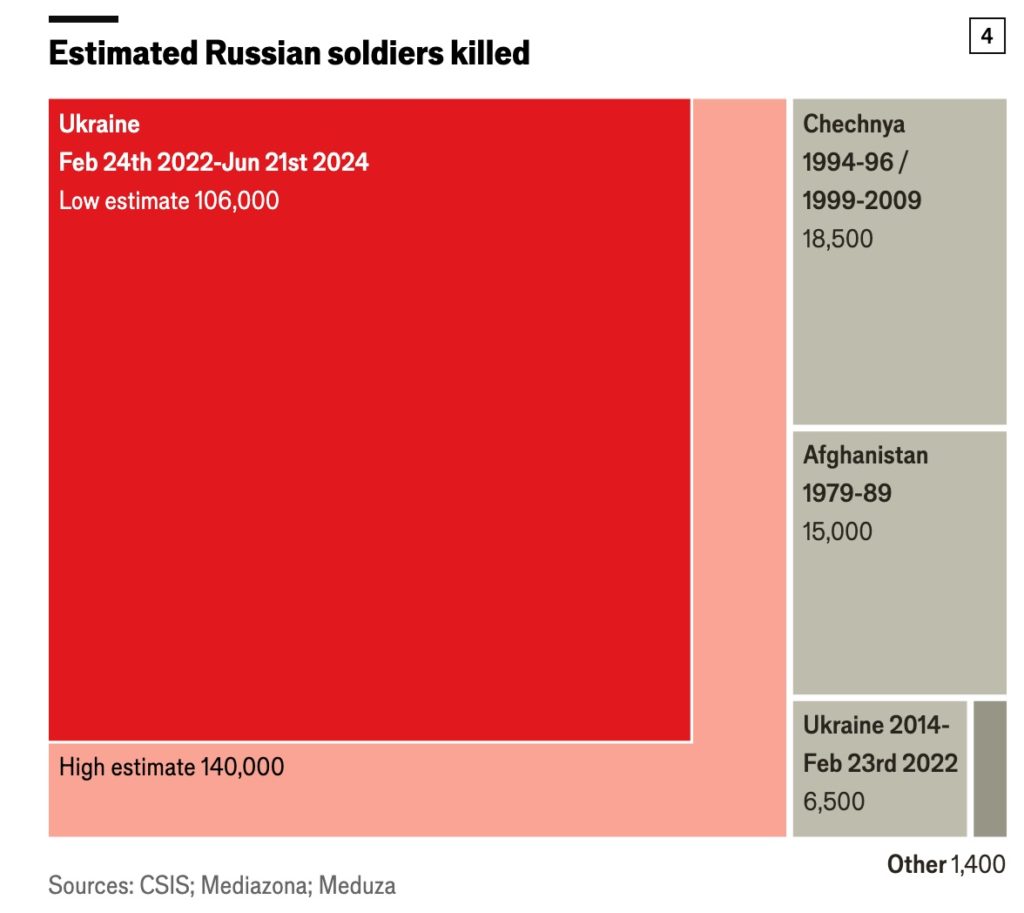 Втрати росії в живій силі складають від 462 до 728 тисяч -  The Economist (ІНФОГРАФІКА) 8