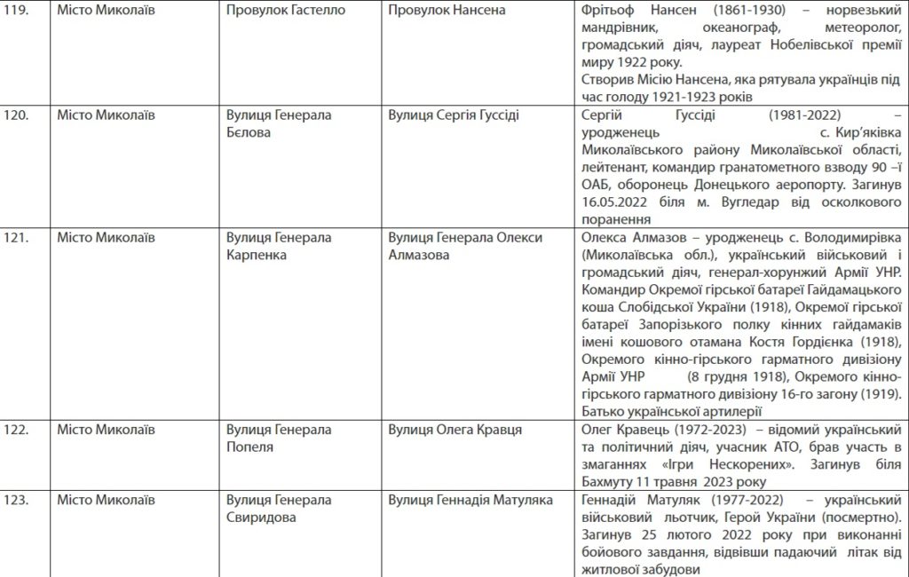 Вулиці Бабіча, Бедзая, Храпка, Логінова, Гуссіді, Креміня, Вадатурського, Зебека… У Миколаєві перейменовано вулиці (ПЕРЕЛІК) 8