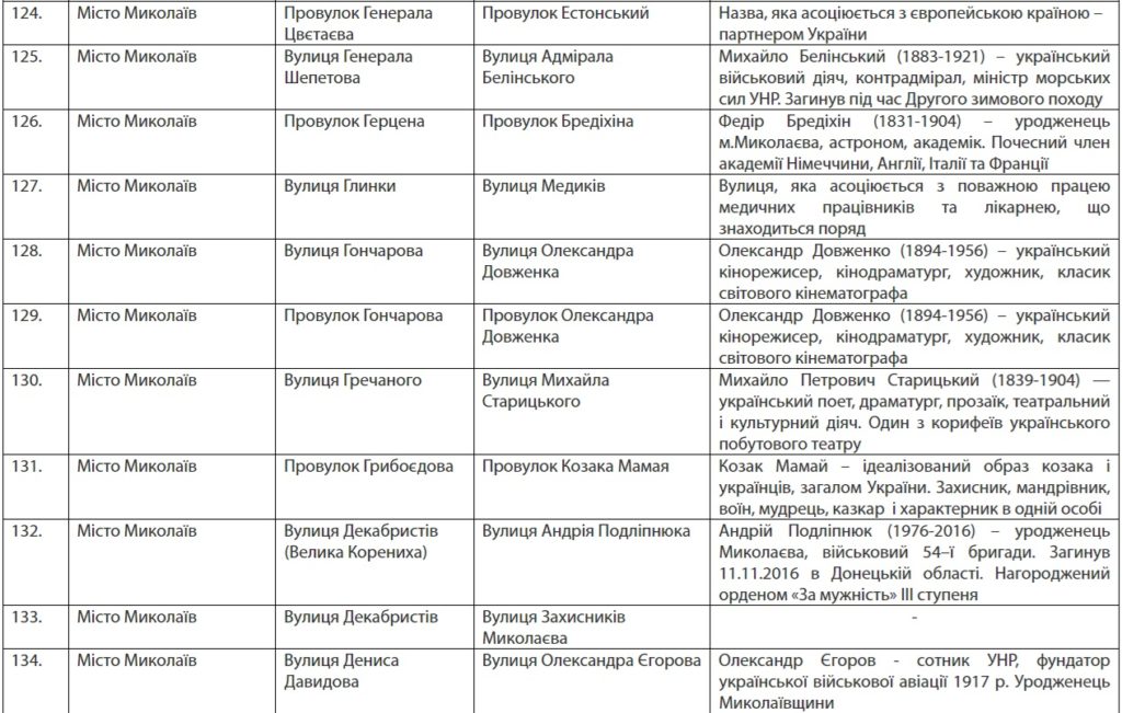 Вулиці Бабіча, Бедзая, Храпка, Логінова, Гуссіді, Креміня, Вадатурського, Зебека… У Миколаєві перейменовано вулиці (ПЕРЕЛІК) 10