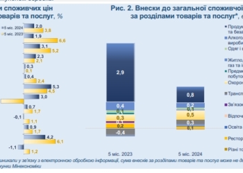 В уряді прогнозують прискорене зростання цін вже в найближчі місяці