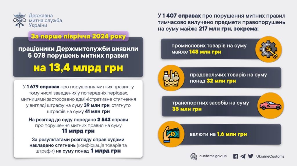 З початку року на українських митницях виявили порушень на 13,4 млрд.грн. 2