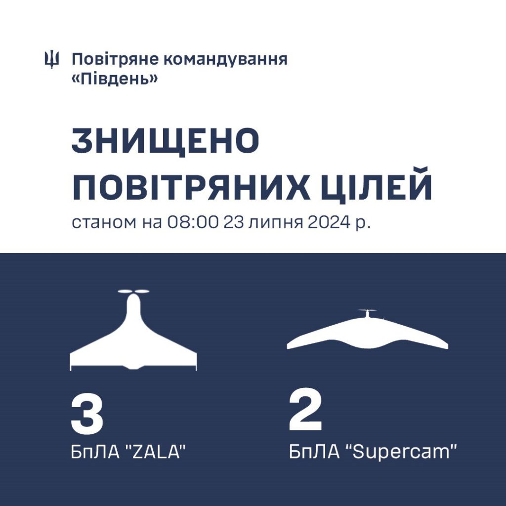 Орлан, Суперкам, Зала - за добу ППО збила 7 дронів-розвідників 4