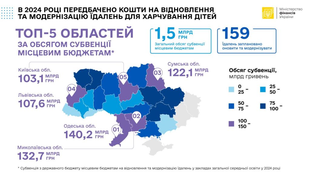 Миколаївщина увійшла в трійку областей, які найбільше отримали державних коштів на модернізацію їдалень у школах (ІНФОГРАФІКА) 2