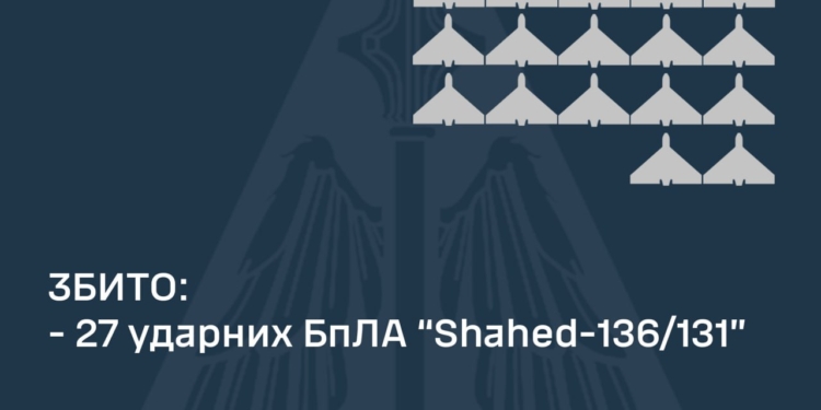 Вночі над Україною збито 27 із 27 ворожих «шахедів»