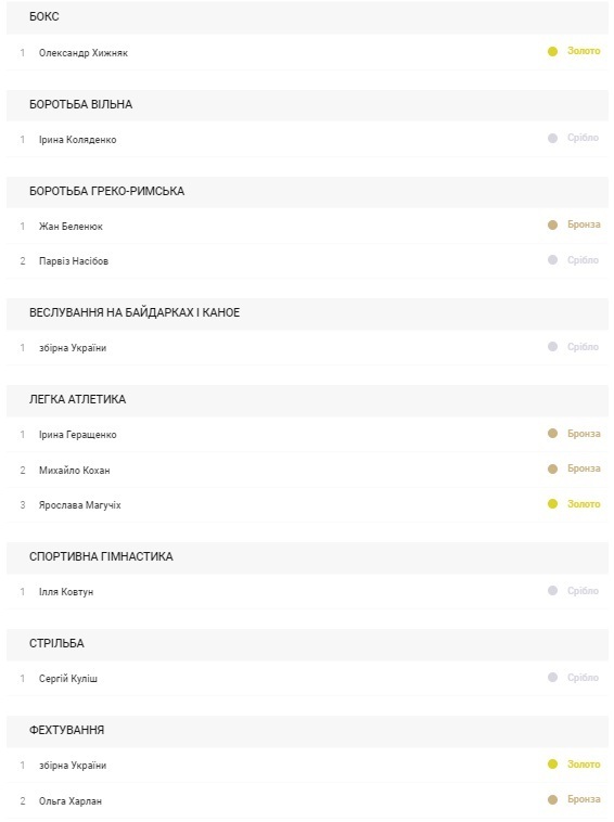 Краще, ніж в Ріо-2016, але ж… Збірна України завершила виступ на Олімпійських іграх у Парижі 2