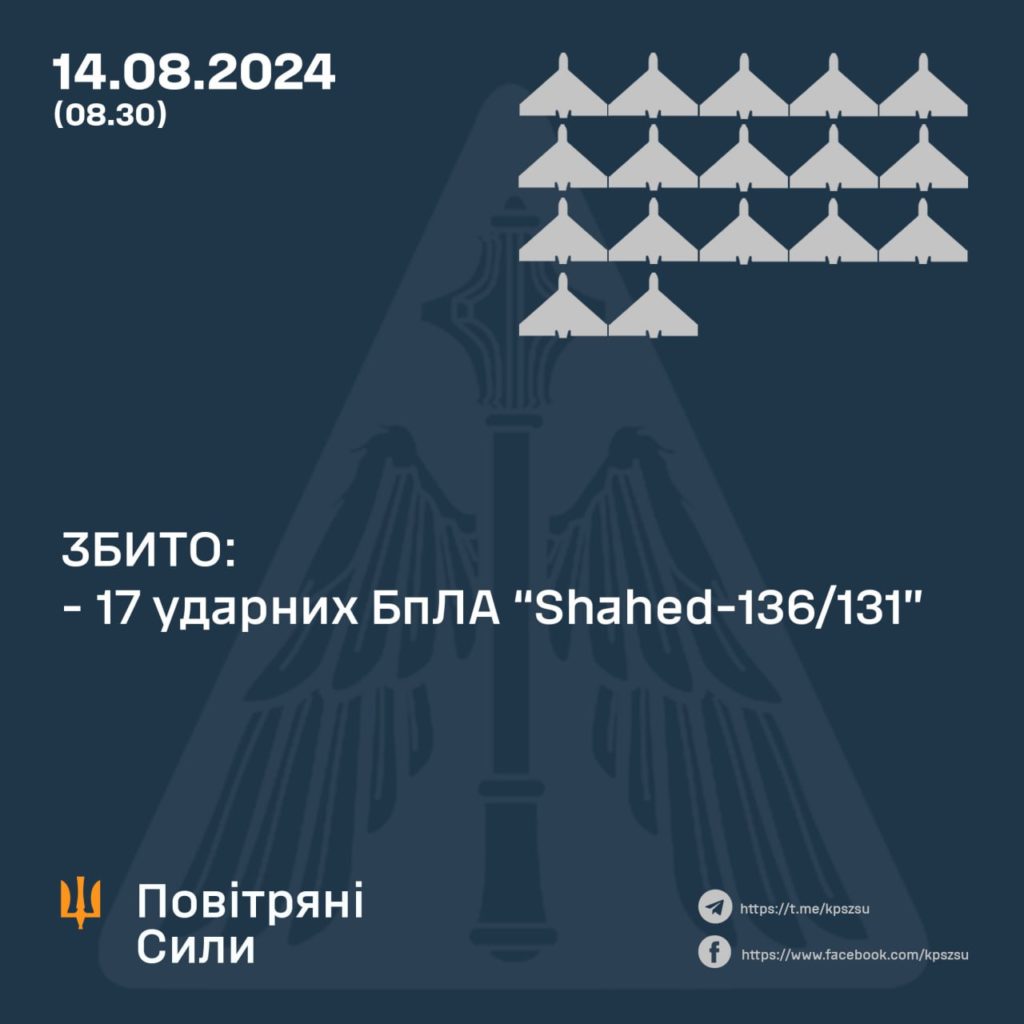 Вночі над Україною знищили 17 дронів з 23-х. Ракети не збили 2