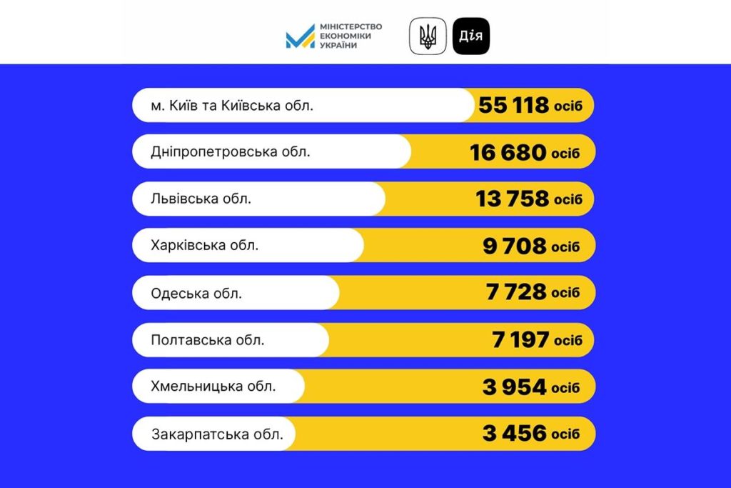 Через портал Дія заброньовано близько 160 тисяч працівників: в якому регіоні найбільше (ІНФОГРАФІКА) 2