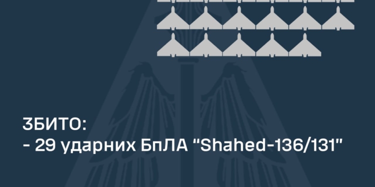 Вночі захисники українського неба збили 29 із 29 «шахедів»