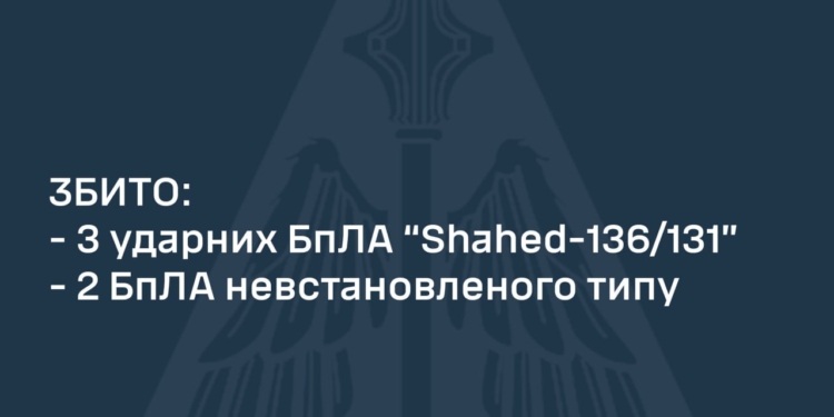 Вночі над Україною збито 5 ворожих БпЛА