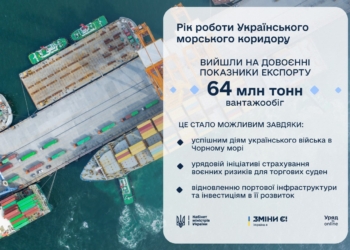 Рік роботи Українського морського коридору – вантажообіг перевищив 64 млн.тонн