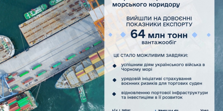 Рік роботи Українського морського коридору – вантажообіг перевищив 64 млн.тонн