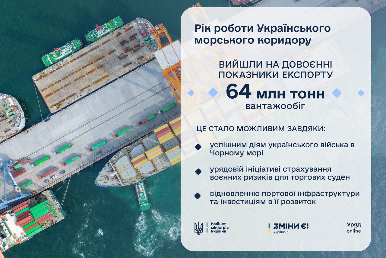 Рік роботи Українського морського коридору – вантажообіг перевищив 64 млн.тонн