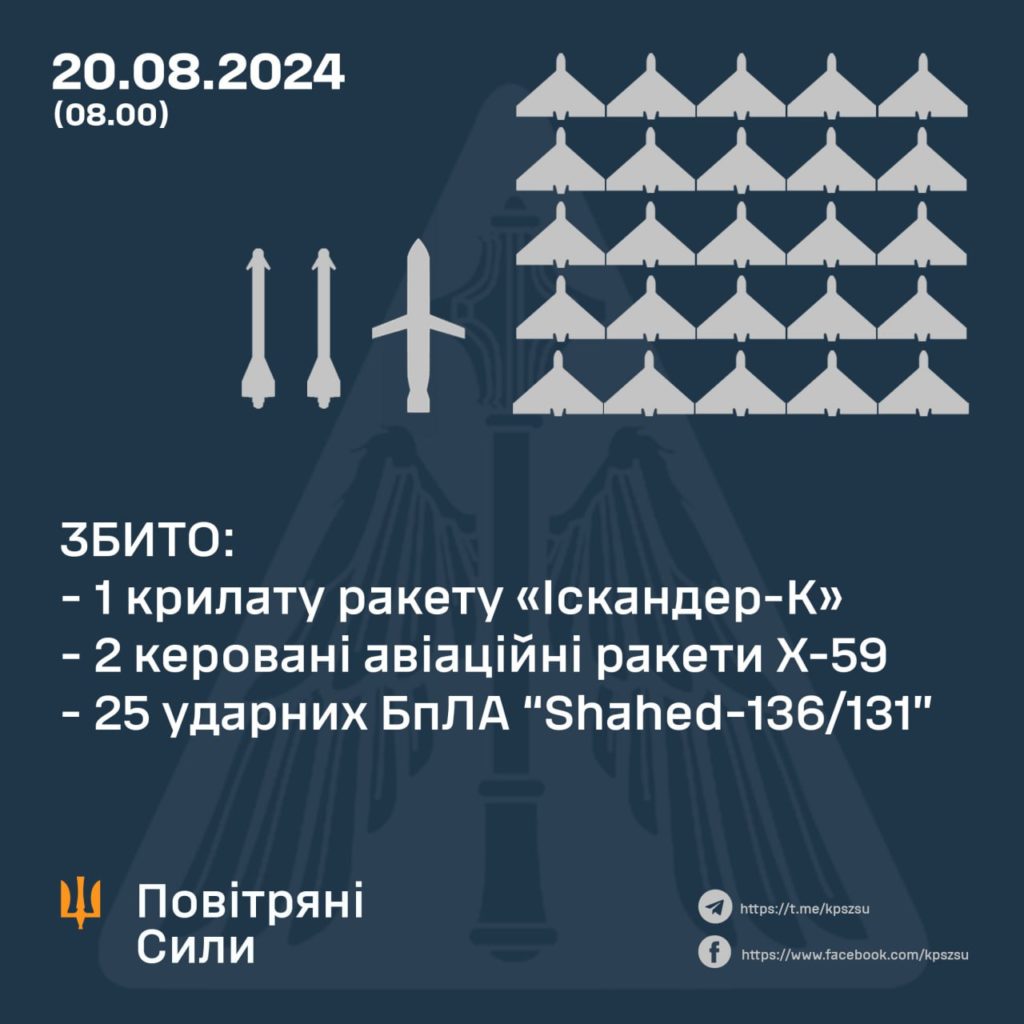 ЗСУ під час повітряної атаки збили 3 ракети і 25 дронів 2